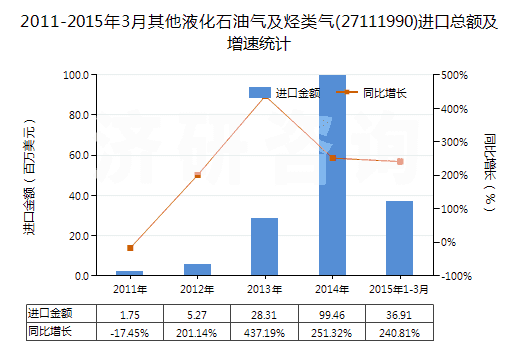 2011-2015年3月其他液化石油氣及烴類氣(27111990)進口總額及增速統(tǒng)計